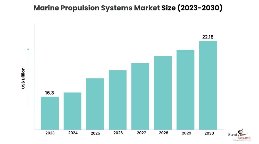 Marine-Propulsion-Systems-Market-Insights